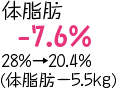 体脂肪-21.3%